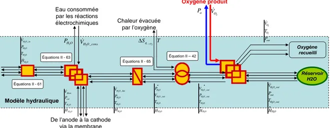 Figure 2- 23 : Suite du circuit fluidique (légère simplification) 