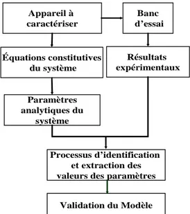 Figure 2- 29 : protocole d’identification des paramètres et de validation du modèle 