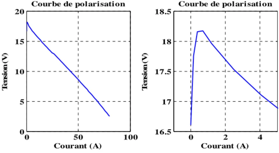 Figure 2- 36 : inadéquation du potentiel à vide 