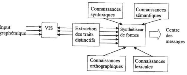 figure 1 : Le modèle de lecture de Rumelhart (1977)