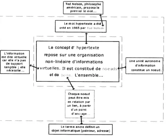 Figure 5 : L’hypertexte définitionnel (Godinet, s.d.).
