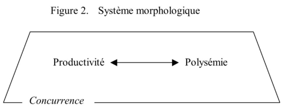 Figure 2.  Système morphologique 