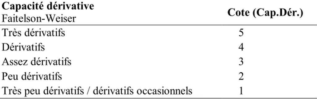 Tableau VI. Cotation de la capacité dérivative  Capacité dérivative 