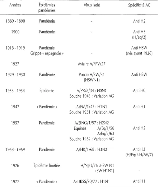 Tableau 1-1 - Succession des épidémies et pandémies d'influenza A d'étiologie