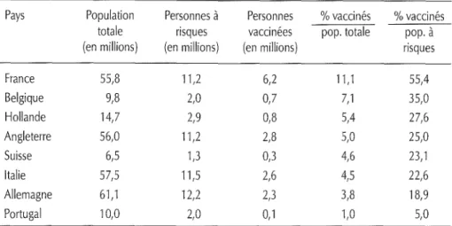 Tableau 4-11/ - La vaccination en Europe