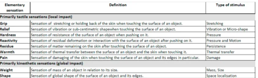 Fig. 3. Proposed definition of the elementary sensations, obtained from the definitions of each words and the meaning in terms of generation of each sensation (with stimuli)