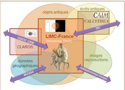 Fig. 1 : Le système d’information  numérique LIMC-France et ses entités. 