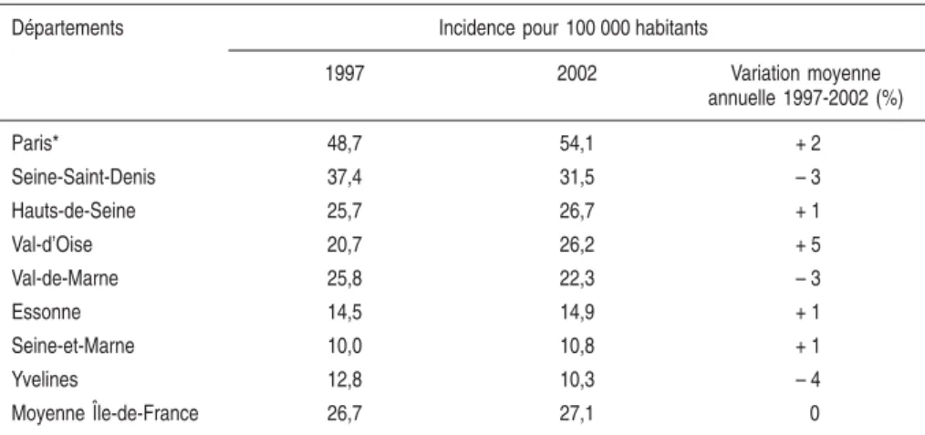 Tableau 6.II : Taux d’incidence de la tuberculose déclarée en Île-de-France et évolution annuelle moyenne depuis 1997 (d’après Che et coll., 2004)