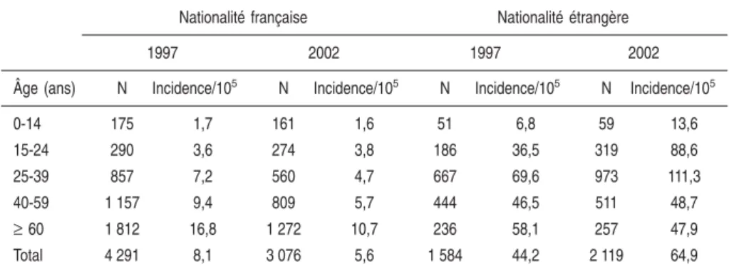 Tableau 6.IV : Taux d’incidence selon l’âge et la nationalité, France métropoli- métropoli-taine, 1997-2002 (d’après Che et coll., 2004)