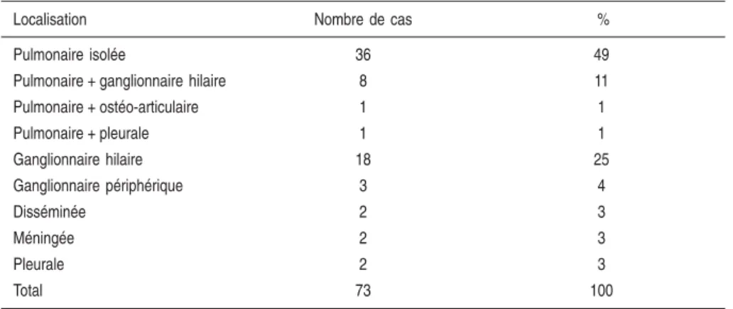 Tableau 1.II : Localisation de la tuberculose chez les 73 enfants présentant une maladie tuberculeuse dans l’enquête Île-de-France, 1997 (d’après Decludt, 2000)