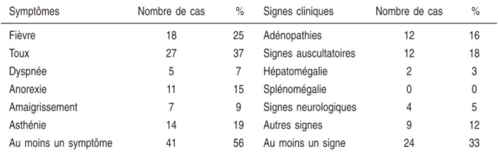 Tableau 1.III : Symptômes et signes cliniques des 73 enfants atteints de maladie tuberculeuse dans l’enquête Île-de-France 1997 (d’après Decludt, 2000)