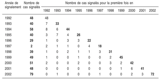 Tableau 5.III : Nombre et année du premier signalement des cas de tubercu- tubercu-lose MDR déclarés chaque année en France depuis 1992 (d’après Robert et coll., 2003)