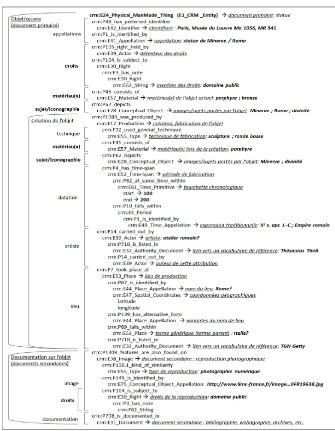 Fig. 3 : extrait d’une proposition de schéma simplifié CIDOC CRM/XML de la statue de Minerve  (Louvre MR 341, Ma 1056) 