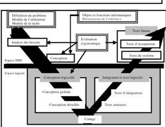 Figure 1. Mise en relation des étapes du cycle de vie en  V du logiciel et les étapes de conception de l’interaction x L’analyse des besoins a pour objet la définition des 