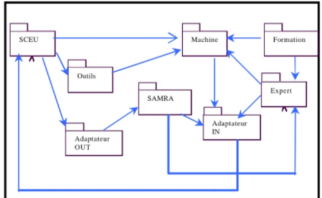 Figure 2. Diagramme global des classes mettant en  évidence les paquetages de la plate forme et les relations 