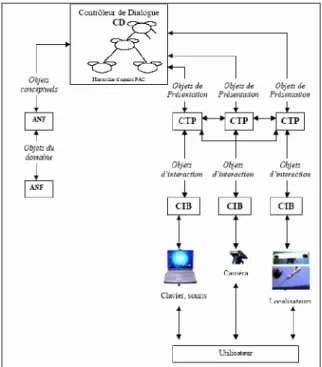 Figure .4. Adaptation du modèle d’architecture  PAC AMODEUS aux systèmes de RA