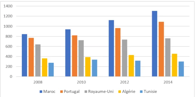 Figure 1 - Évolution de la population immigrée de 55 ans ou plus de 2008 à 2014 selon les  cinq pays de naissance les plus importants en Maine-et-Loire