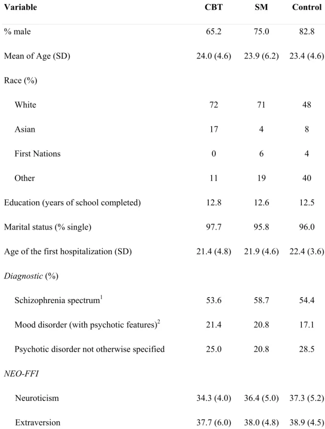 Table 1. Socioeconomic Data and Diagnostic (N=129)  Variable CBT  SM  Control  % male  65.2  75.0  82.8  Mean of Age (SD)  24.0 (4.6)  23.9 (6.2)  23.4 (4.6) Race (%)  White 72  71  48  Asian  17 4 8  First Nations  0  6  4  Other 11  19  40 