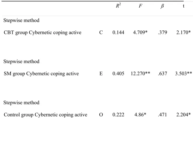 Table 2. Linear Regression Analysis of the Main Effects of Personality Traits as  Predictor for Outcome Active Coping Variables 