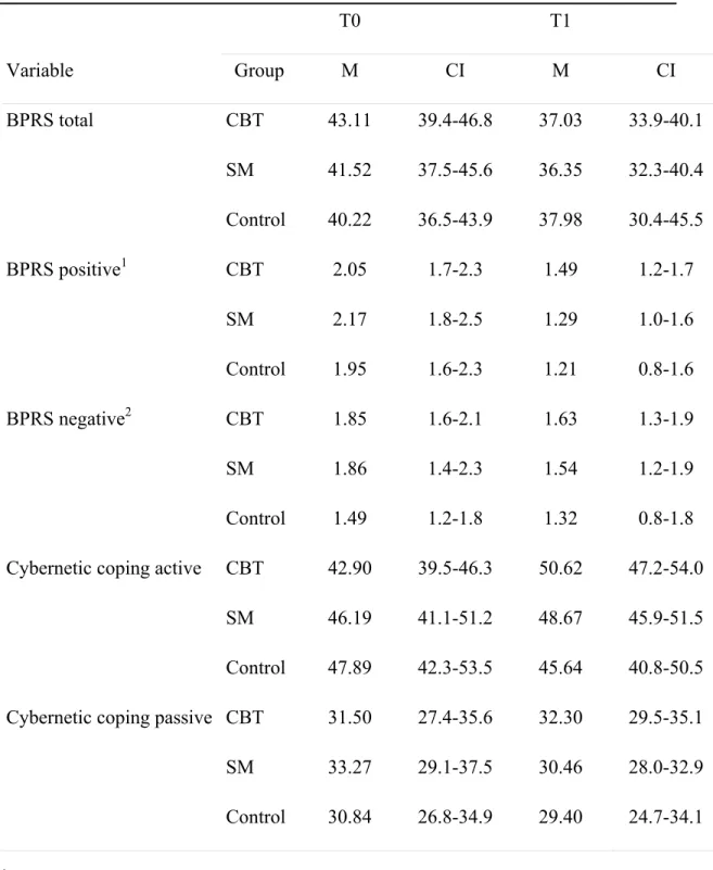 Table 1. Means and Confidence Intervals on Outcome Measures at Pretreatment (T0)  and 3 Months (T1)    T0  T1   Variable  Group  M CI M CI  BPRS  total  CBT  43.11 39.4-46.8 37.03 33.9-40.1  SM  41.52 37.5-45.6 36.35 32.3-40.4  Control 40.22 36.5-43.9 37.9