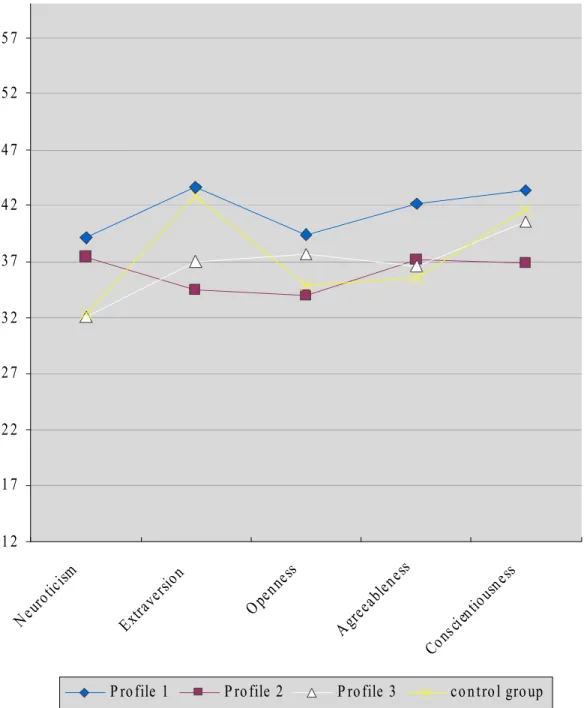 Figure 1. Profiles of the Three Clusters According to the Personality Traits (NEO-FFI  scores) and Profile of non-clinical control group (Beauchamp et al., 2006) 