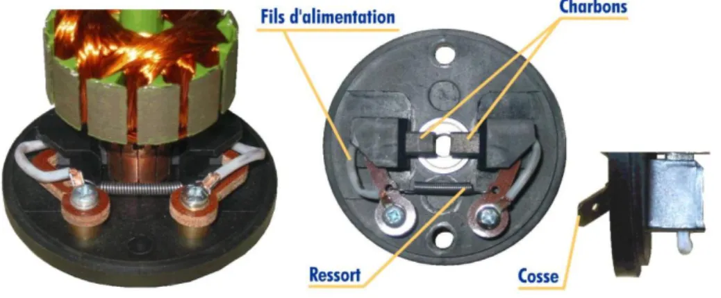 Figure I.6 : Présentation des balais  