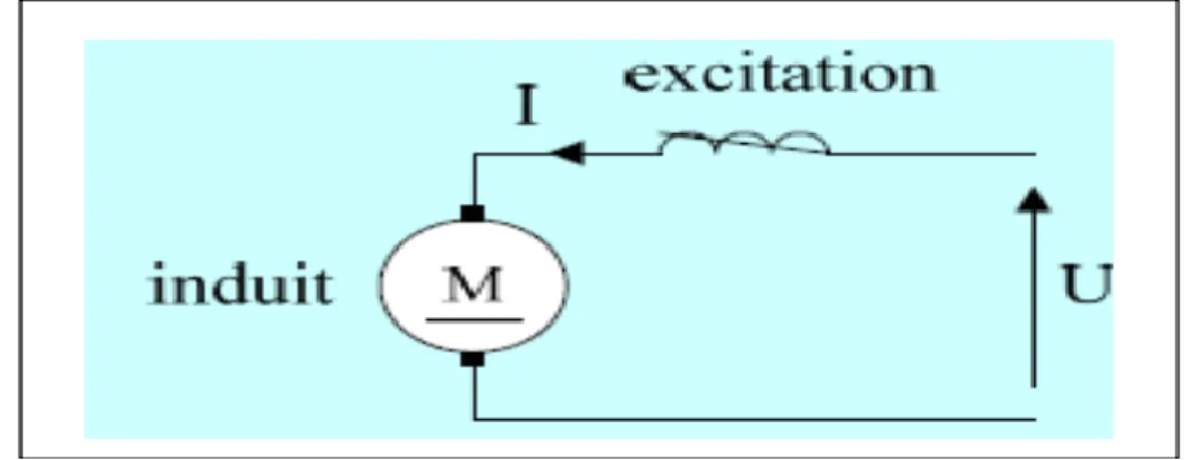 Figure I.11: Moteur à excitation série.