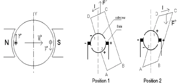 Figure II.2: Mise en évidence d'un couple moteur. 