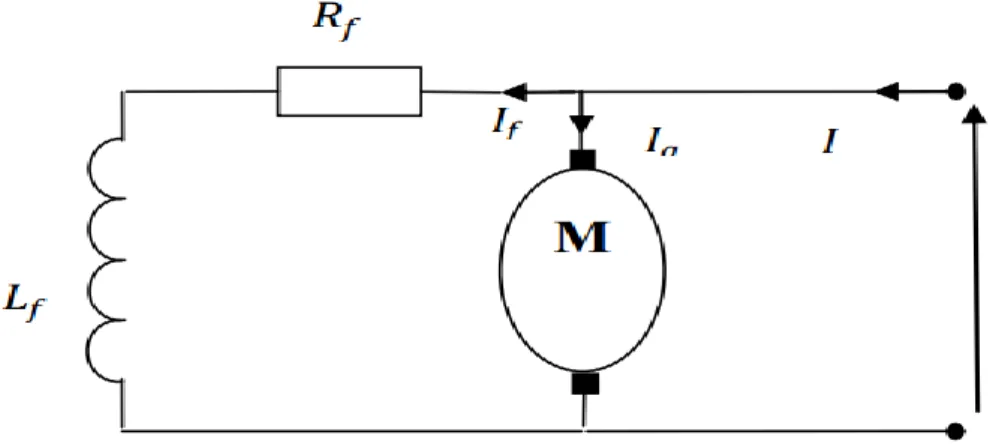 Figure II.4: Modélisation électrique d’un moteur à excitation shunt 