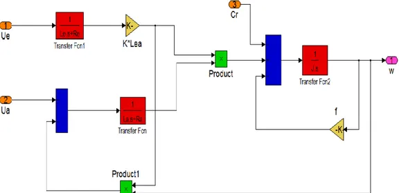 Figure II.7 : Schéma bloc tension-vitesse de la machine à courant continu à excitation séparée