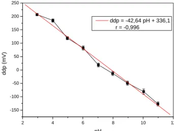 Figure  5 :  Mesures  obtenues  sur  électrode  de  taille  micrométrique  