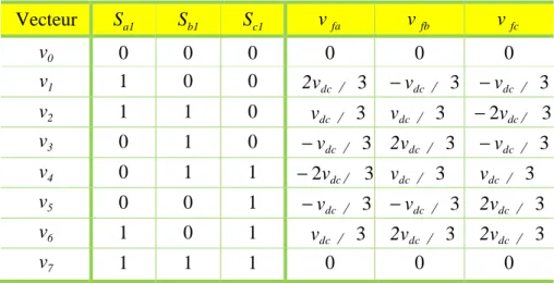 Tableau II.1.  T ensions de sortie de l’onduleur. 