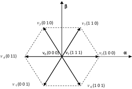 Fig . II.2. Représentation vectorielle des tensions générées par l’onduleur ββββ    v3 (0 1 0) v2 (1 1 0) v0 (0 0 0) v7 (1 1 1) v1 (1 0 0) αααα    v 4 (0 11) v 6 (1 0 1) v 5 (0 0 1) 