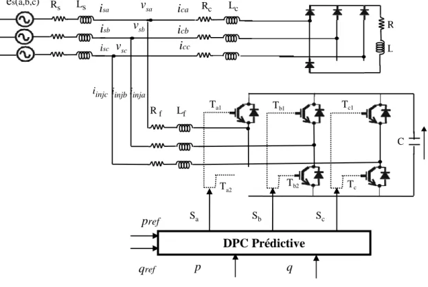 Fig. III.1. Configuration de la commande directe de puissance prédictive. 