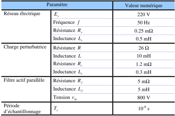 Tableau III.1 