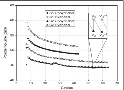 Figure 14 : Variation de volume d’échantillon au cours des cycles d’abs/dés [41]