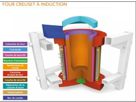 Figure 18 : Schéma simplifié pour un creuset utilisé dans un four à induction [www.calderys.fr]