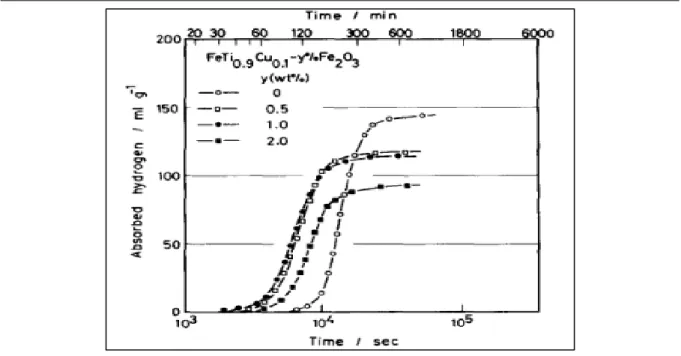Figure 25 : Cinétiques d’absorption pour différentes compositions en cuivre, niobium et oxyde de fer  [75]
