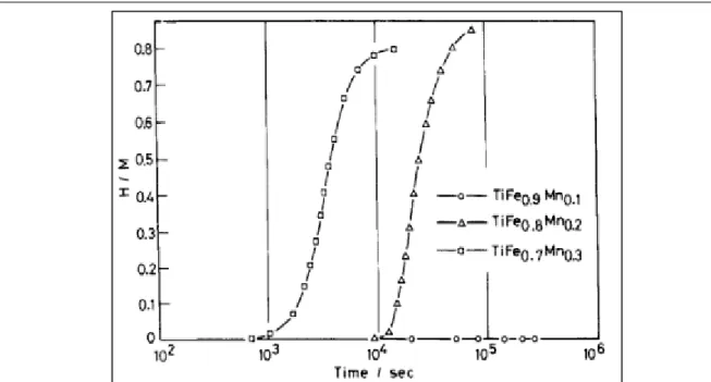 Figure 27 : Comparaison des taux d’activation pour différentes compositions de TiFe en manganèse  (Ti 1-x Fe Mnx, Fe1-(x/2) Ti1-(x/2) Mnx) [76]
