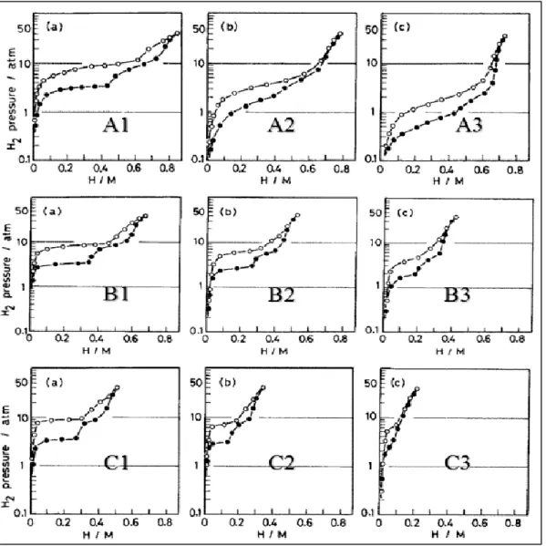 Figure 28 : Courbes PCT pour des différentes compositions : (A1 : Fe0.9 Ti Mn0.1, 