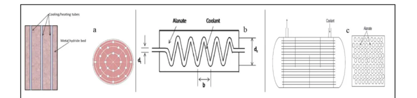 Figure 30 : Types d’échangeurs de chaleur étudiés par Garrison et al. [81] (a- échangeur tubulaire à  ailettes transversales, b- échangeur tubulaire à ailettes longitudinales)