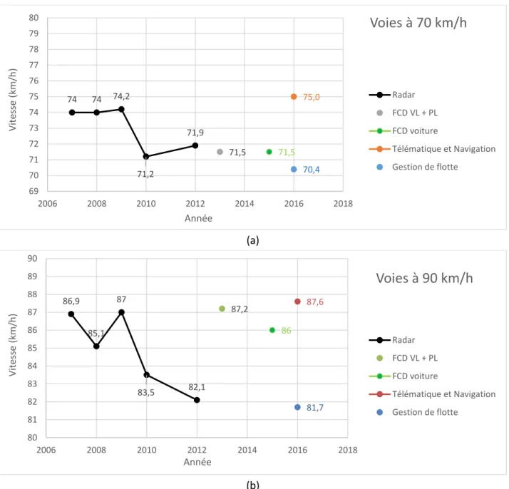 Figure 10 – Évolution de la vitesse moyenne pour les bandes à 1 voie limitées à 70 km /h (a) et 90 km/h mesurée par radar de  2007 à 2012 pour les VL (en bleu foncé), par des données FCD sans distinction entre VL et TC en 2013 (en vert), par les données  F