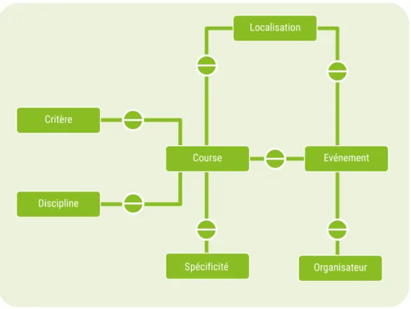 Figure 3. Modèle Conceptuel de Données simplifié 