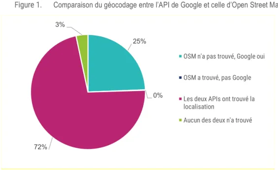 Figure 1. Comparaison du géocodage entre l’API de Google et celle d’Open Street Map 