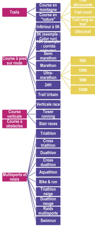 Tableau 1. Catégorisation des sports de courses à pied 