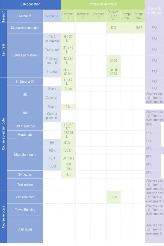 Tableau 2. Déclinaison des épreuves de courses à pied, des critères et des sources 