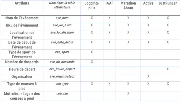 Figure 1. Traitement des attributs 
