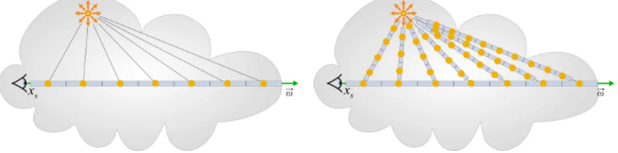Figure 4.5 : Évaluation de la luminance −~ ω dans un milieu participatif par intégration par marche dans le cas de la diffusion simple (single scattering).