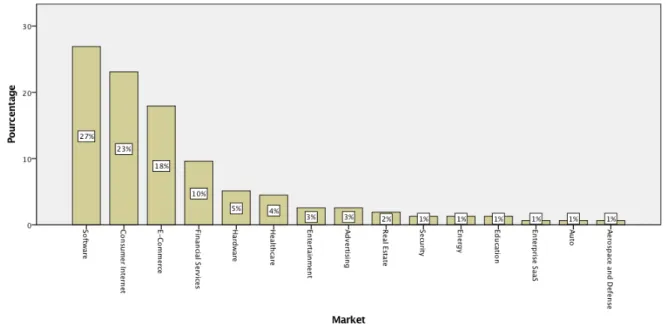 Figure 2 : Répartition mondiale des licornes par secteur d'activité 