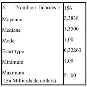 Tableau 1 : Indices statistiques de valorisation des startups licornes en milliards de dollars     